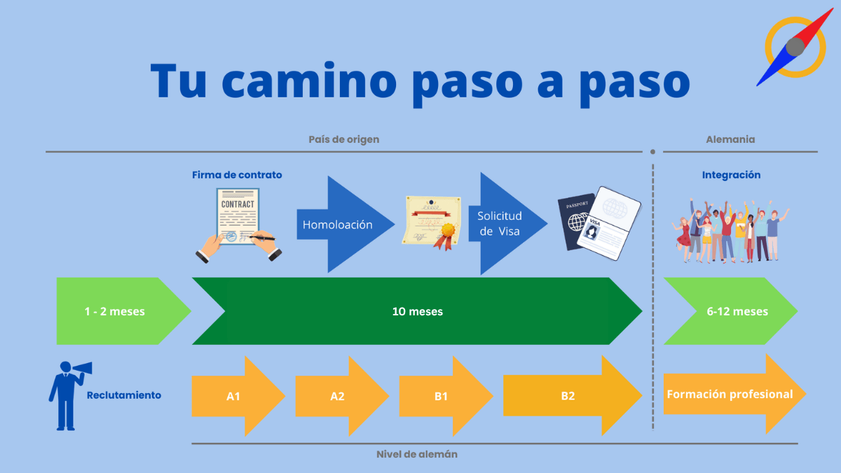 Camino para trabajar en Alemania
